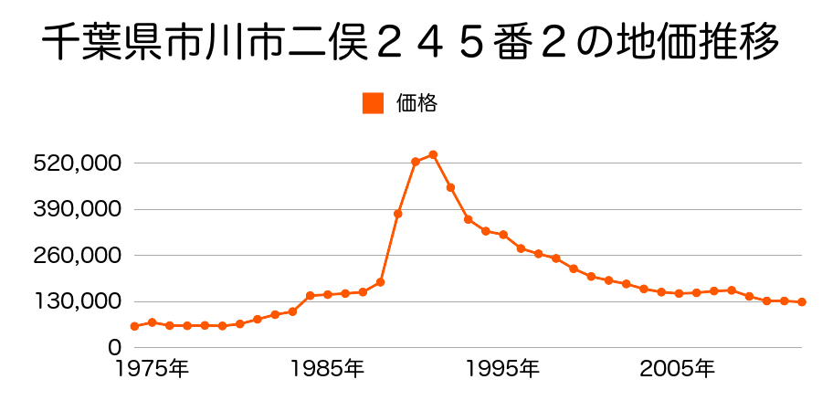 千葉県市川市二俣１丁目１５４番１１外の地価推移のグラフ
