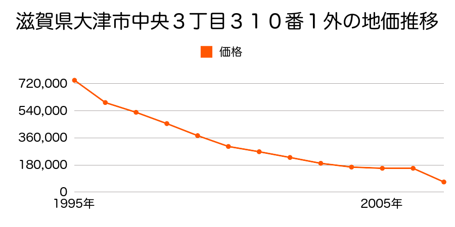 滋賀県大津市和邇中浜字下梶原４４４番１外の地価推移のグラフ