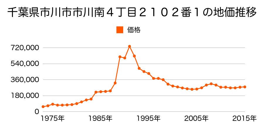 千葉県市川市市川南４丁目２１０２番１の地価推移のグラフ