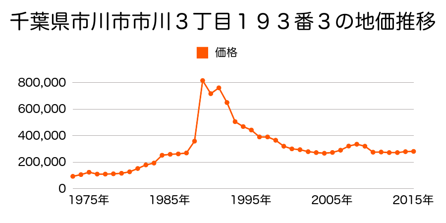 千葉県市川市市川３丁目５５番２の地価推移のグラフ