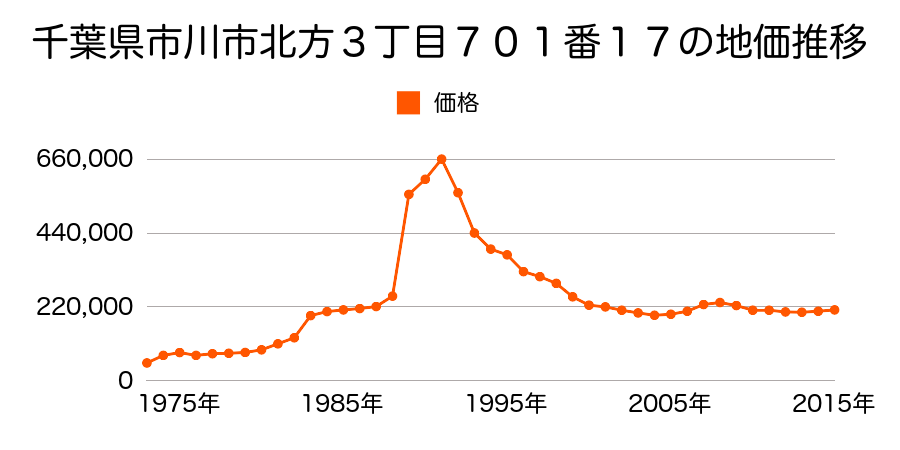 千葉県市川市中山２丁目５６６番３外の地価推移のグラフ