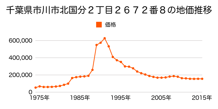 千葉県市川市国府台５丁目３６８番６の地価推移のグラフ