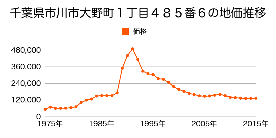 千葉県市川市南大野１丁目１８番１１５外の地価推移のグラフ