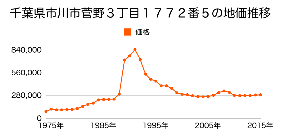 千葉県市川市菅野４丁目１３０２番７の地価推移のグラフ