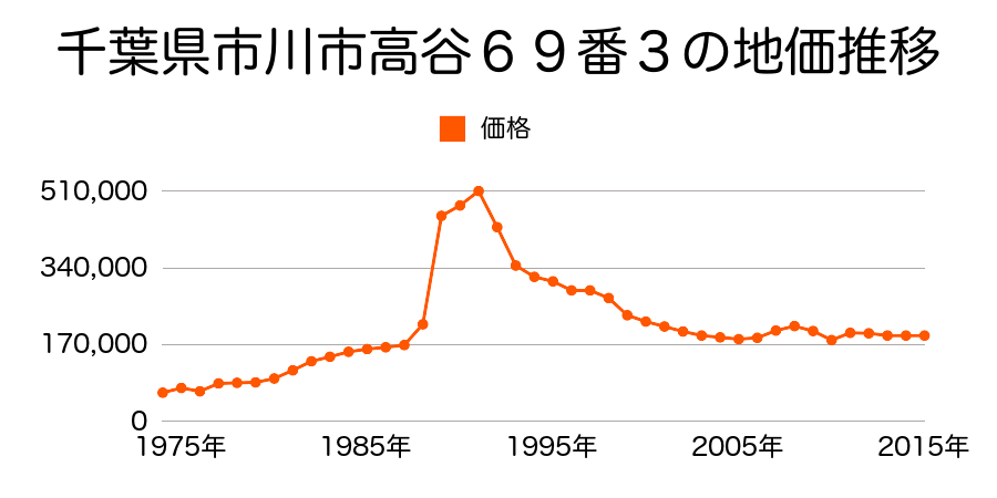 千葉県市川市田尻４丁目４７２番５の地価推移のグラフ