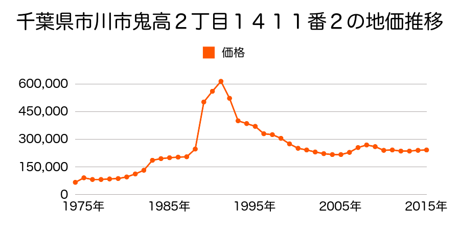 千葉県市川市鬼高２丁目１４０２番１外の地価推移のグラフ