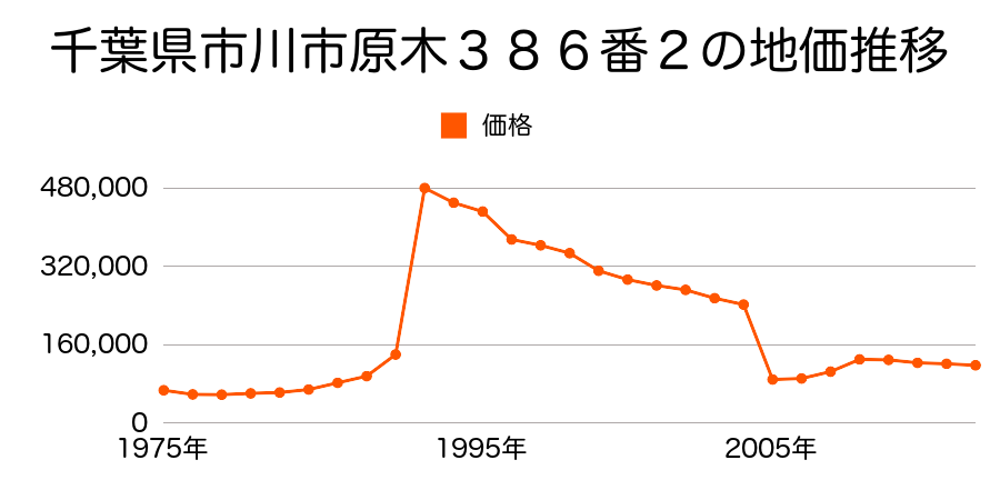 千葉県市川市二俣７１７番７３の地価推移のグラフ
