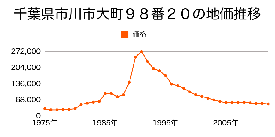 千葉県市川市柏井町２丁目７８１番５外の地価推移のグラフ