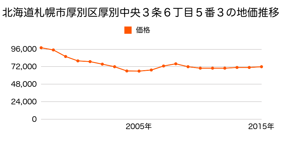北海道札幌市厚別区厚別中央３条６丁目５番３の地価推移のグラフ