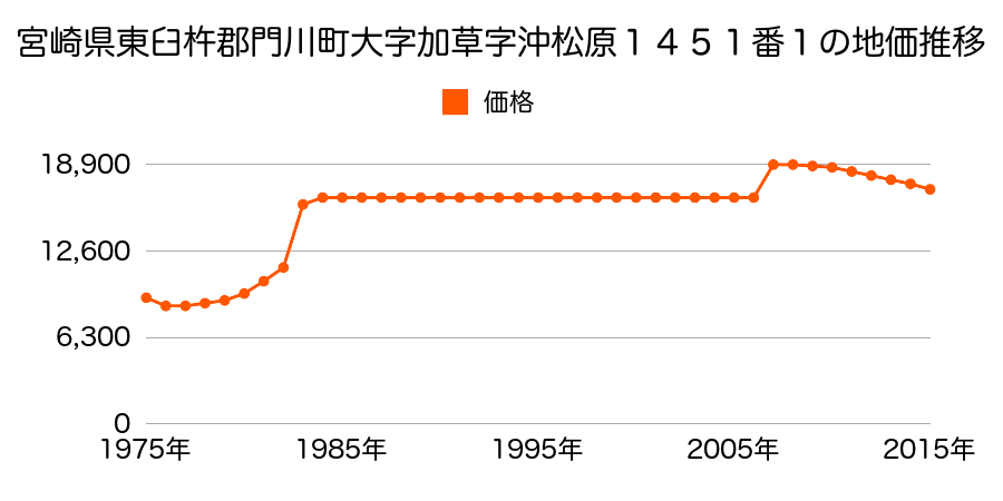 宮崎県東臼杵郡門川町大字門川尾末字下納屋８７６４番１外の地価推移のグラフ