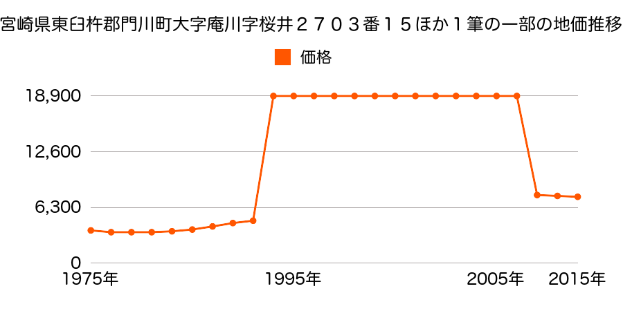 宮崎県東臼杵郡門川町大字門川尾末字城屋敷３８８４番の地価推移のグラフ