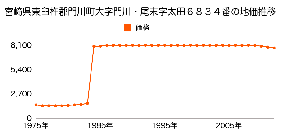 宮崎県東臼杵郡門川町大字門川尾末字城屋敷３８８４番の地価推移のグラフ