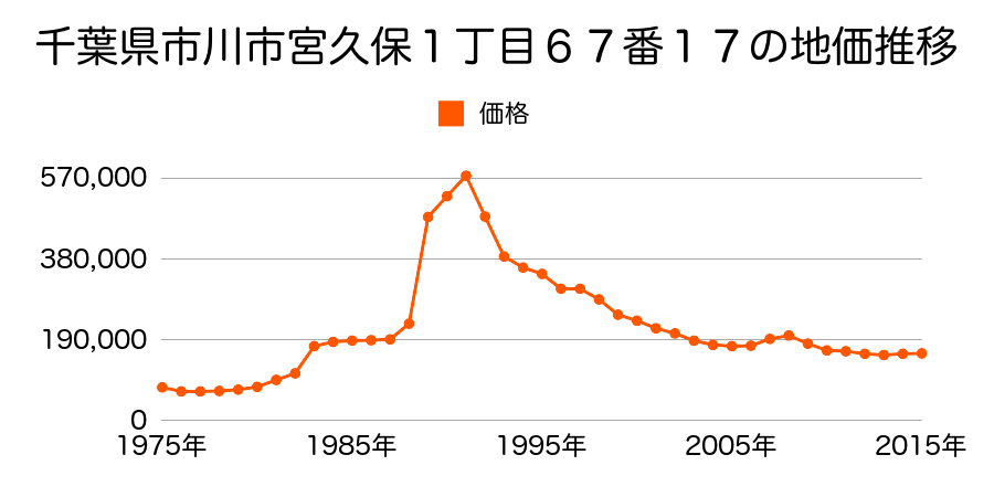 千葉県市川市宮久保１丁目１０番１４の地価推移のグラフ