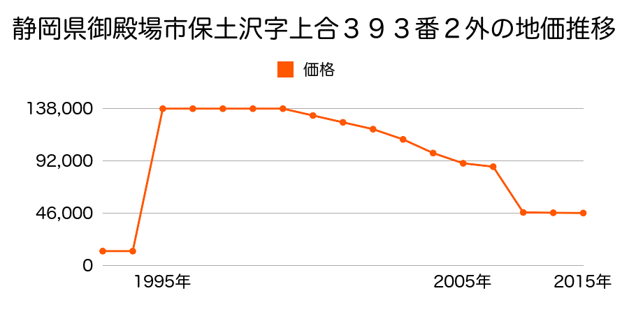 静岡県御殿場市山之尻字横道８４０番１８の地価推移のグラフ