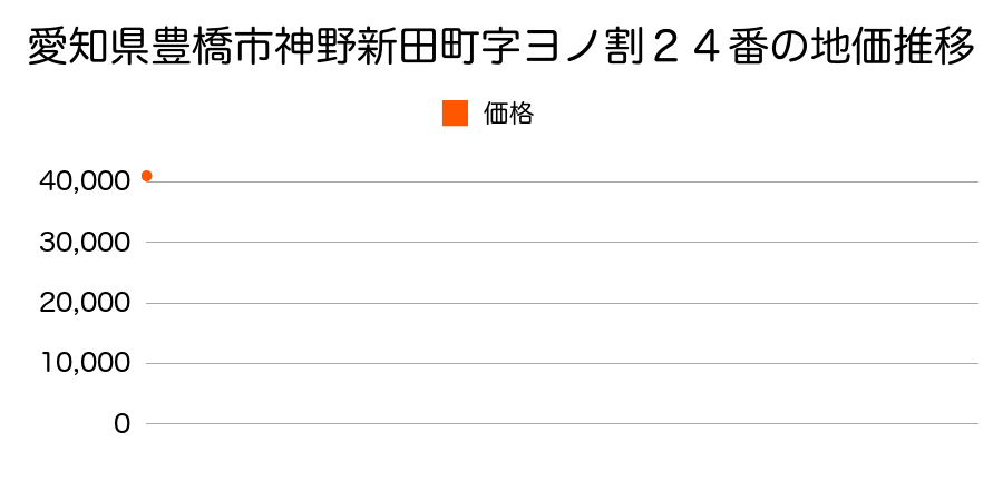 愛知県豊橋市東森岡２丁目７番２４の地価推移のグラフ