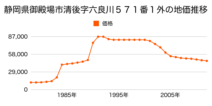 静岡県御殿場市山之尻字横道８４０番１８の地価推移のグラフ