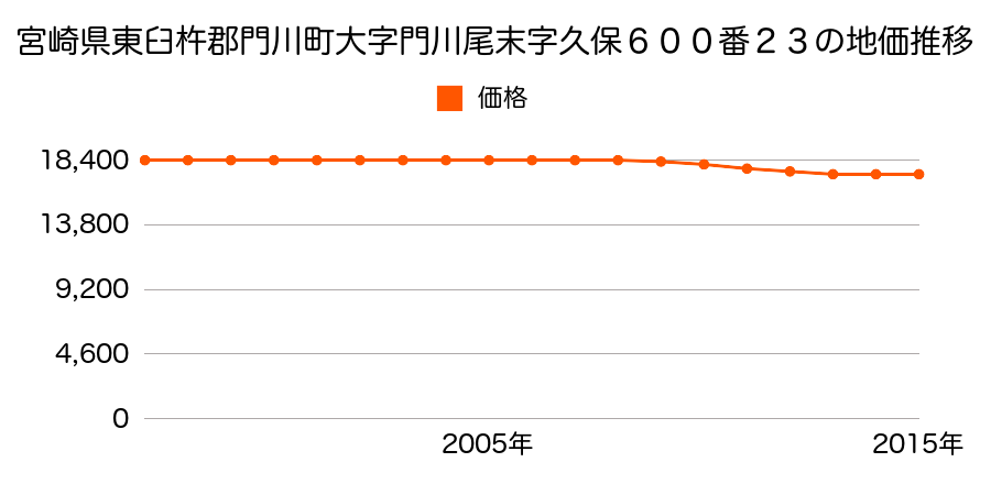 宮崎県東臼杵郡門川町南ヶ丘２丁目７６番の地価推移のグラフ