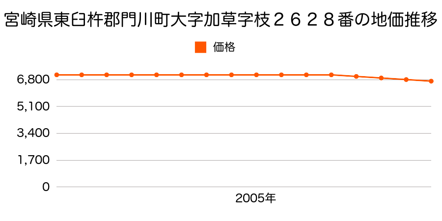 宮崎県東臼杵郡門川町大字加草字枝２６２８番の地価推移のグラフ