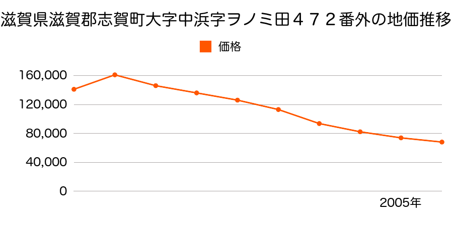 滋賀県滋賀郡志賀町大字中浜字下梶原４４４番１外の地価推移のグラフ