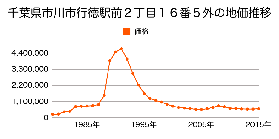 千葉県市川市行徳駅前２丁目１７番３の地価推移のグラフ