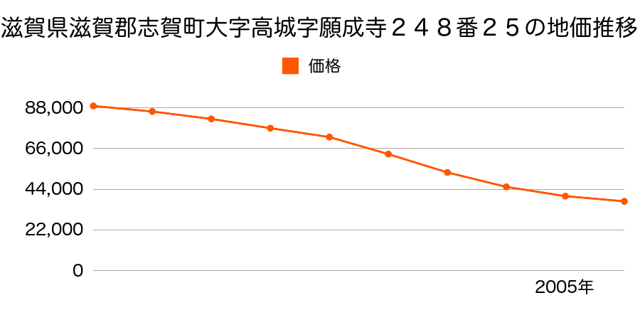 滋賀県滋賀郡志賀町大字高城字願成寺２４８番２５の地価推移のグラフ