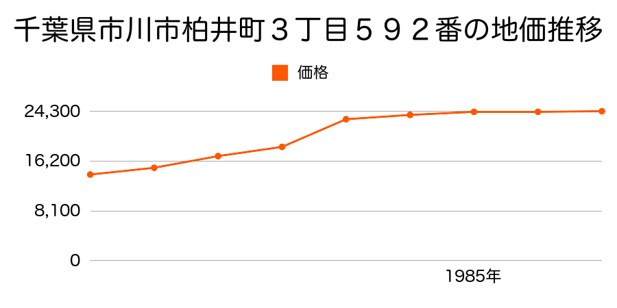 千葉県市川市柏井町２丁目９６８番の地価推移のグラフ