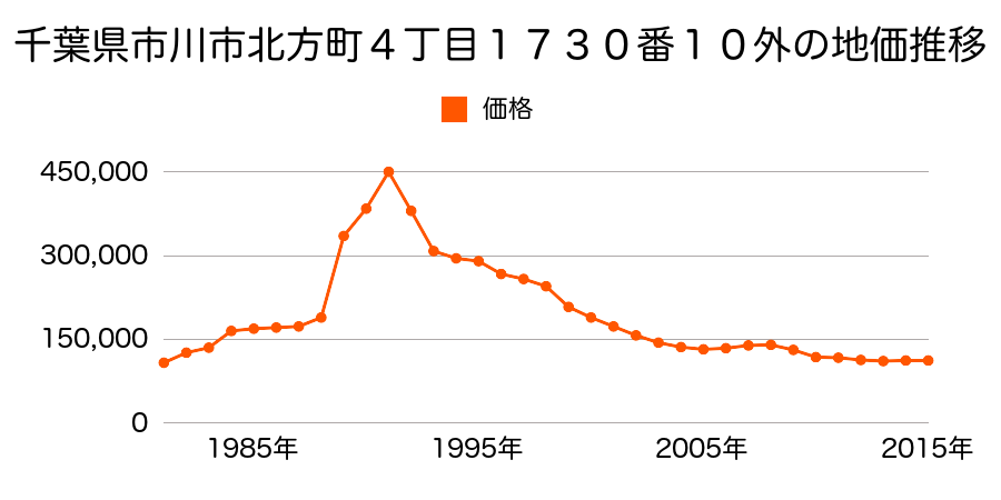 千葉県市川市北方町４丁目１９５８番９の地価推移のグラフ