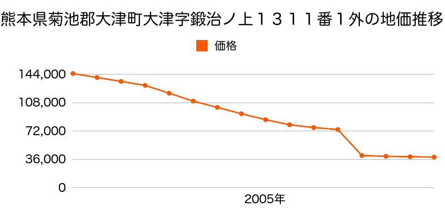 熊本県菊池郡大津町大字引水字三吉原７５０番２外の地価推移のグラフ