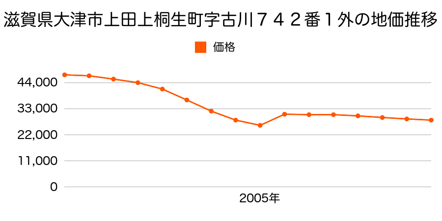 滋賀県大津市枝２丁目字天神下３６６番の地価推移のグラフ