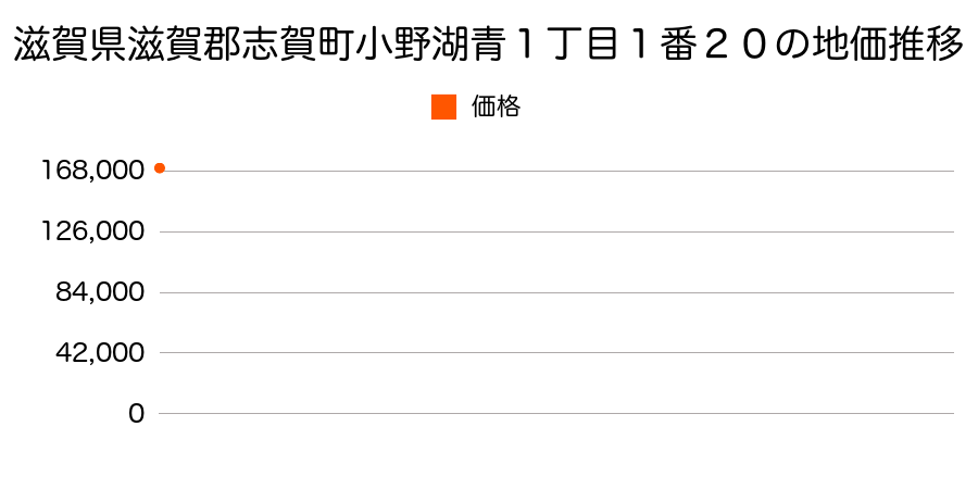 滋賀県滋賀郡志賀町小野湖青１丁目１番２０の地価推移のグラフ