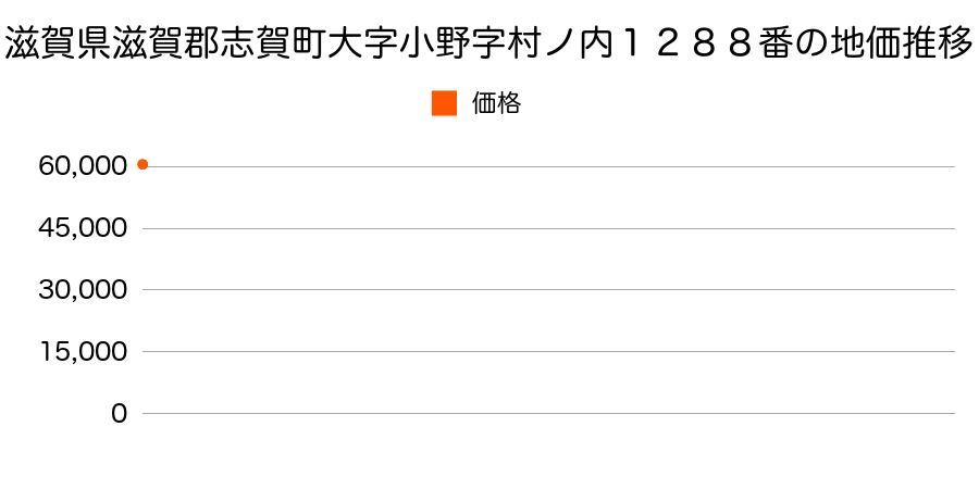 滋賀県滋賀郡志賀町大字小野字村ノ内１２８８番の地価推移のグラフ