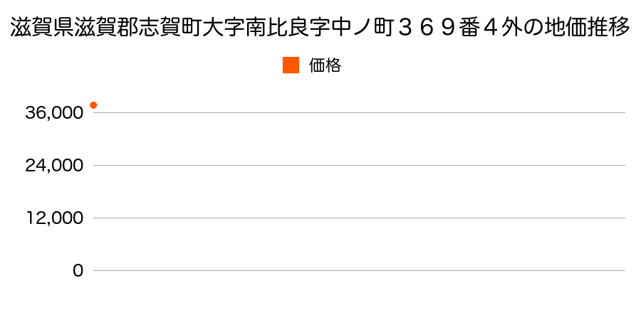 滋賀県滋賀郡志賀町大字南比良字中ノ町３６９番４外の地価推移のグラフ