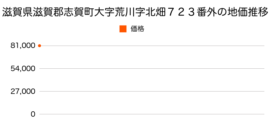 滋賀県滋賀郡志賀町大字荒川字北畑７２３番外の地価推移のグラフ