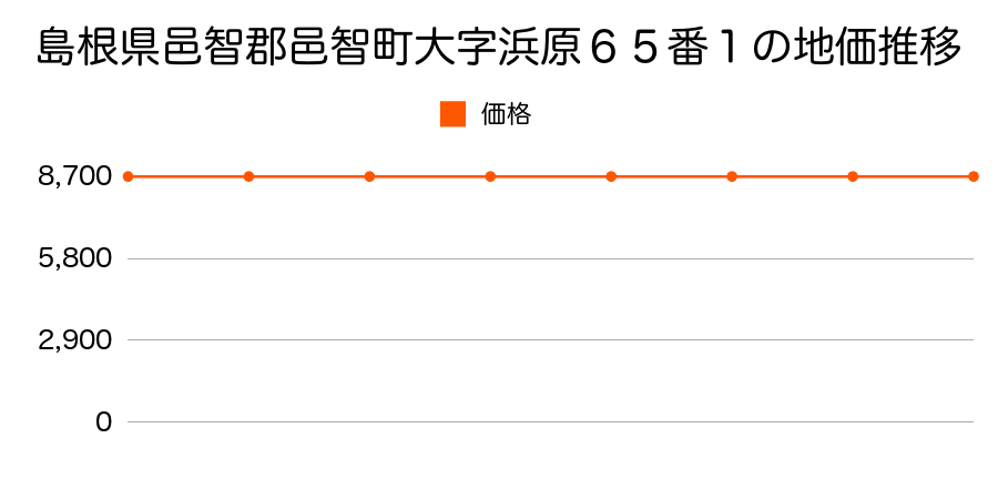 島根県邑智郡邑智町大字浜原６５番１の地価推移のグラフ