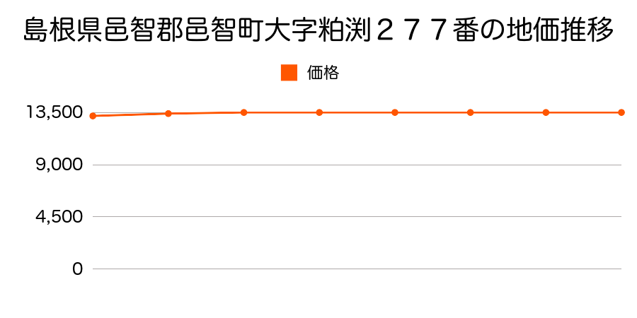 島根県邑智郡邑智町大字粕渕２７７番の地価推移のグラフ