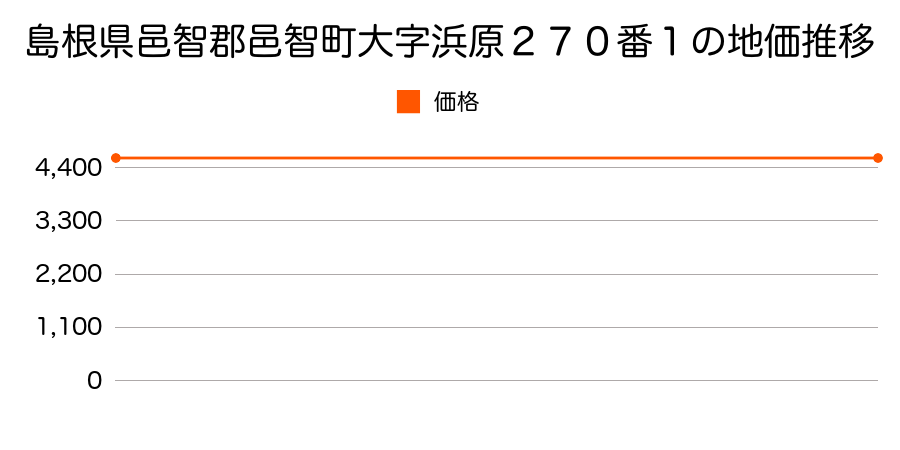 島根県邑智郡邑智町大字浜原２７０番１の地価推移のグラフ