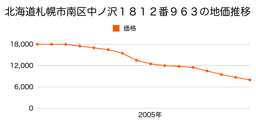 北海道札幌市南区中ノ沢１８１２番９６３の地価推移のグラフ