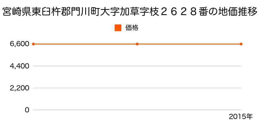 宮崎県東臼杵郡門川町大字加草字枝２６２８番の地価推移のグラフ