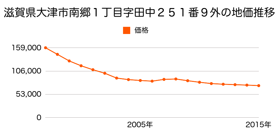 滋賀県大津市南郷１丁目字田中２５１番８の地価推移のグラフ