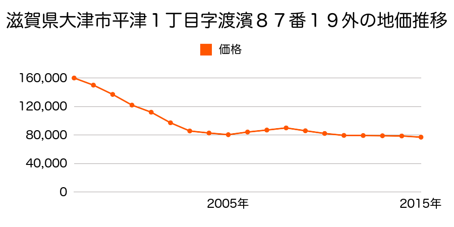 滋賀県大津市南郷２丁目字田中１３３番６の地価推移のグラフ