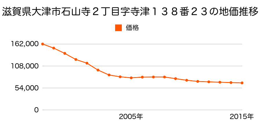 滋賀県大津市石山寺２丁目字寺津１３８番２３の地価推移のグラフ