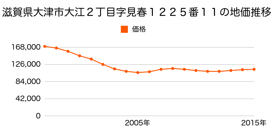 滋賀県大津市大江２丁目字見春１２２５番１１の地価推移のグラフ