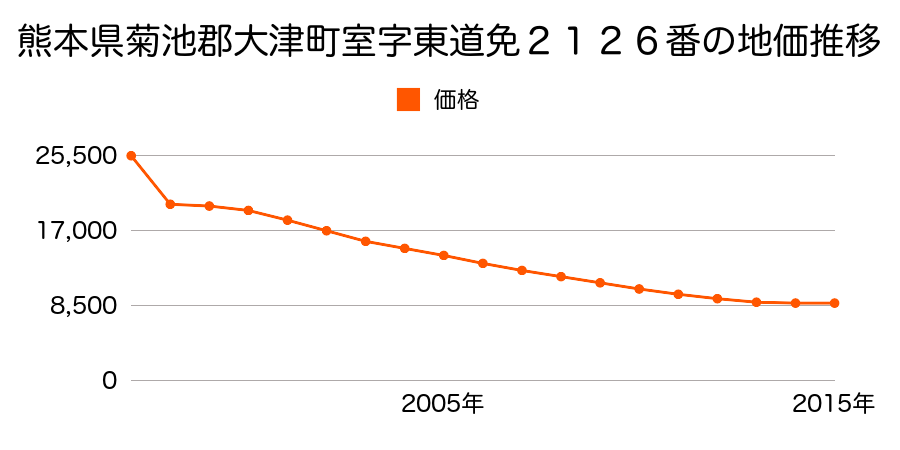 滋賀県大津市堅田１丁目字下濱入９３７番１の地価推移のグラフ