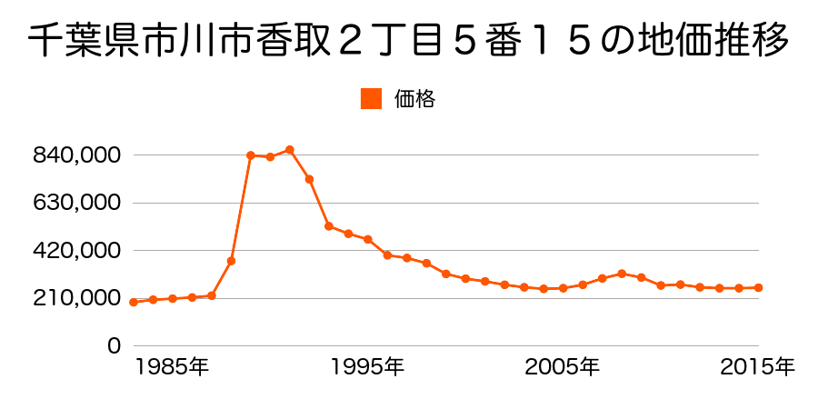 千葉県市川市香取２丁目７番２４の地価推移のグラフ