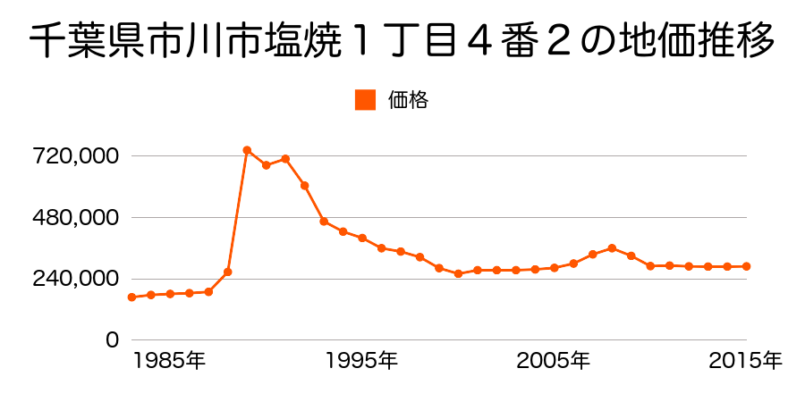 千葉県市川市妙典５丁目１１６番２外の地価推移のグラフ