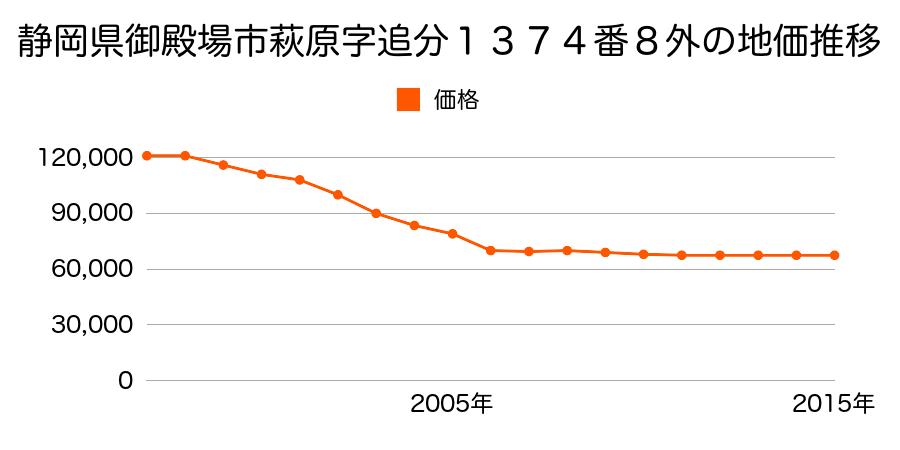 静岡県御殿場市北久原字両賃田４７７番６外の地価推移のグラフ