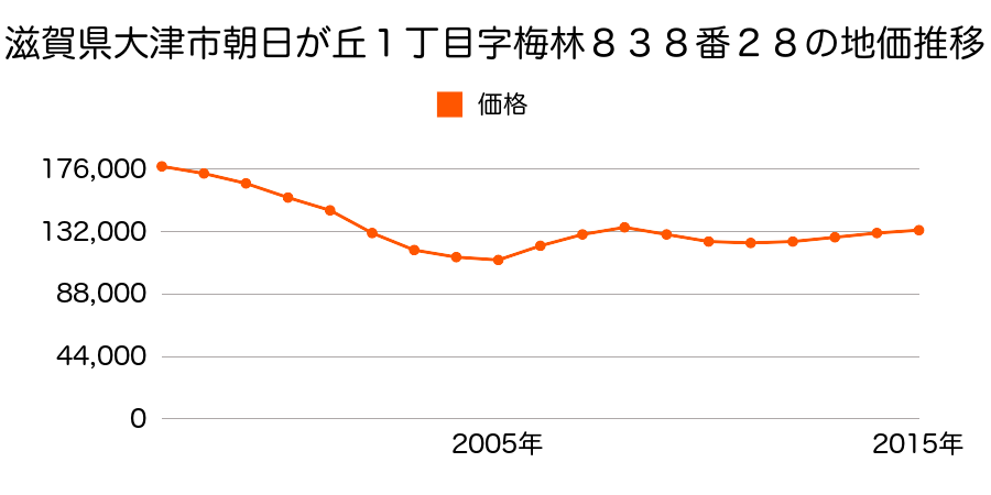 滋賀県大津市朝日が丘１丁目字梅林８３８番２８の地価推移のグラフ