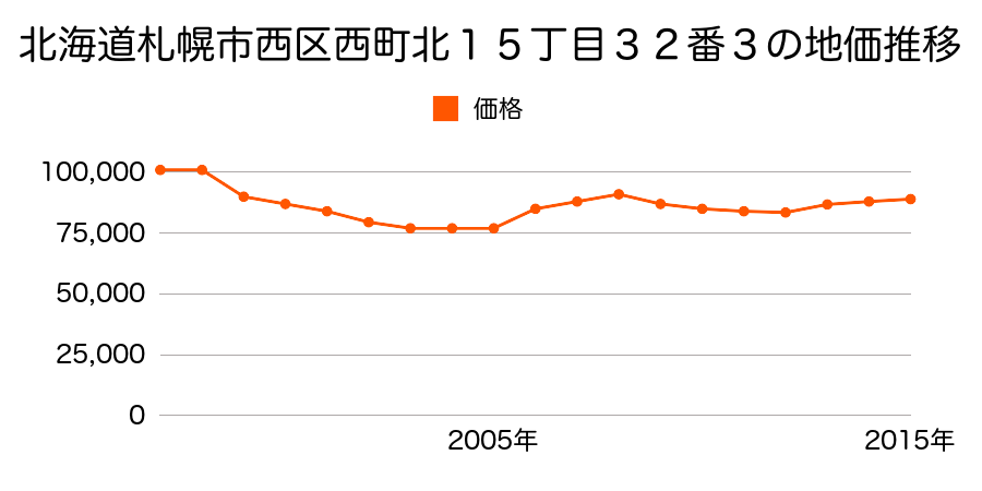 北海道札幌市西区西町北１５丁目３２番３の地価推移のグラフ