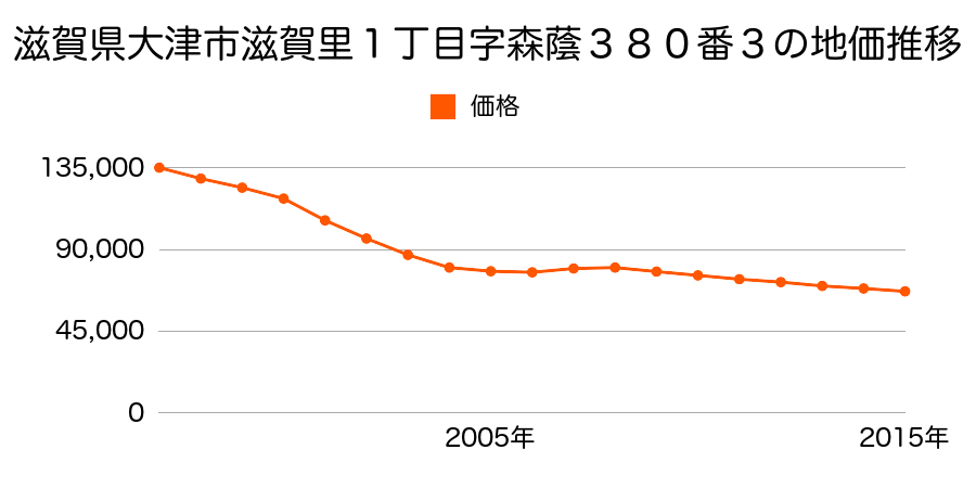 滋賀県大津市滋賀里１丁目字森蔭３８０番３の地価推移のグラフ