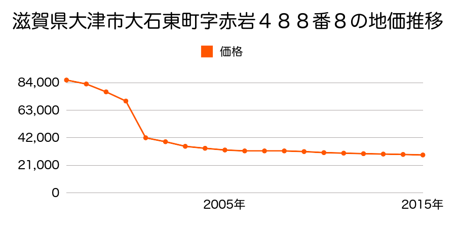 滋賀県大津市大石中３丁目字海道１８３番の地価推移のグラフ